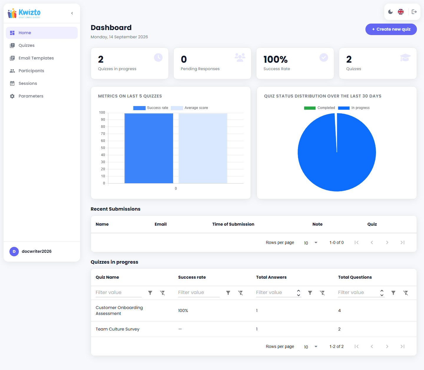 Tableau de bord avec quatre indicateurs, l'histogramme des cinq derniers questionnaires, le graphique par statut et les listes Soumissions récentes et Questionnaires en cours